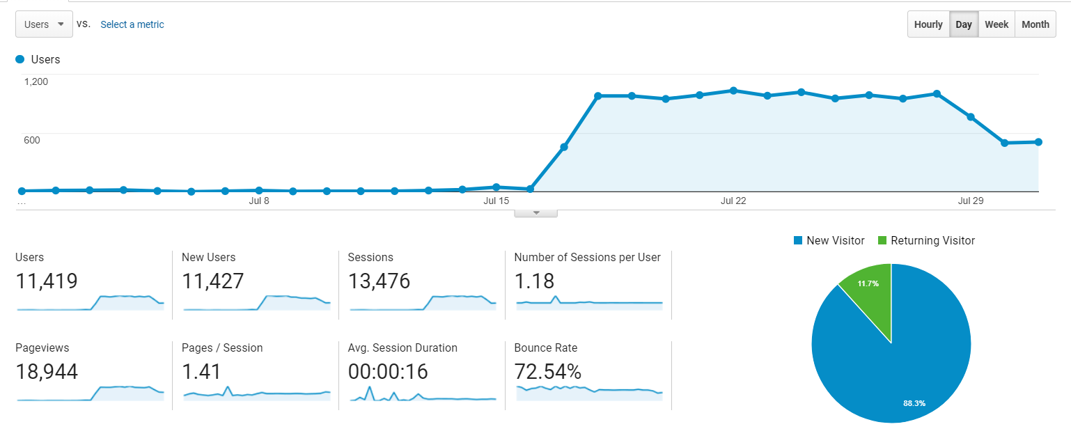 blog traffic growth in first month blogging
